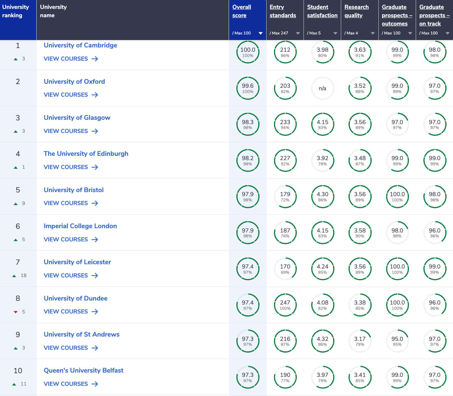 Complete University Guide Medicine Ranking Table 2023