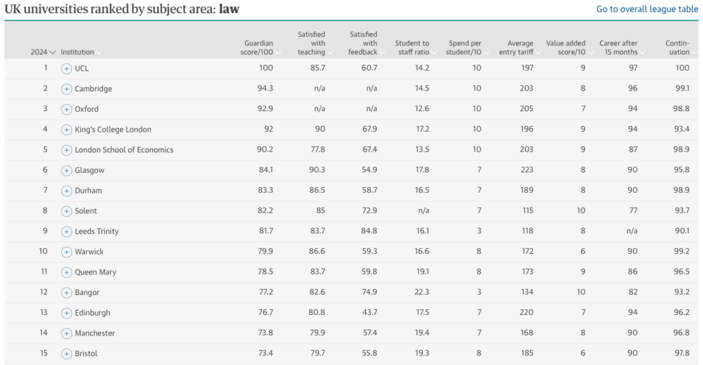 The Guardian Law Ranking 2025 (1 - 15)