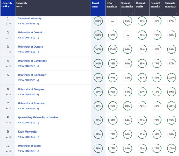 Medical School Rankings UK [2022] - The Results Are In!