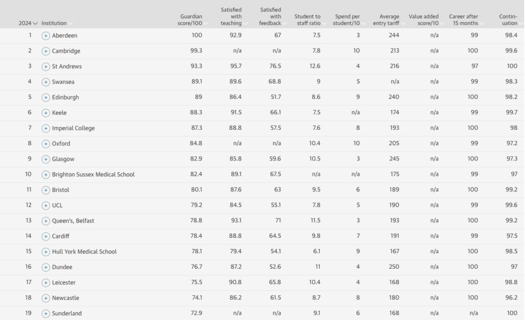 The Guardian Medical School League Table 2024