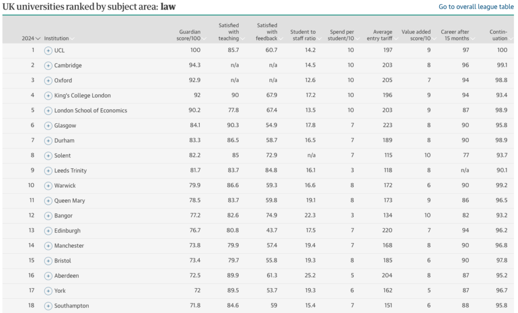 The Guardian Law School Ranking Table 2024 (Spots 1 - 18)