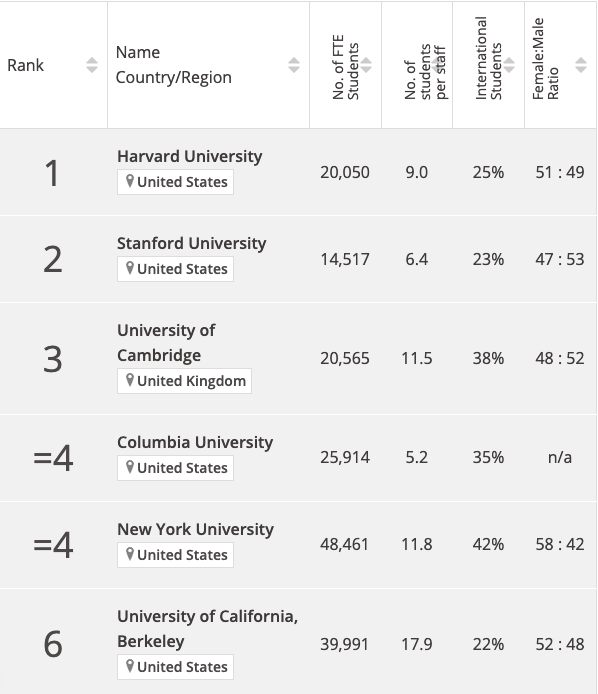 Time Higher Education World Law School Rankings 2024