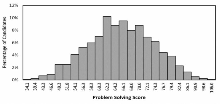 TSA Scoring: What Is A Good TSA Score? | UniAdmissions