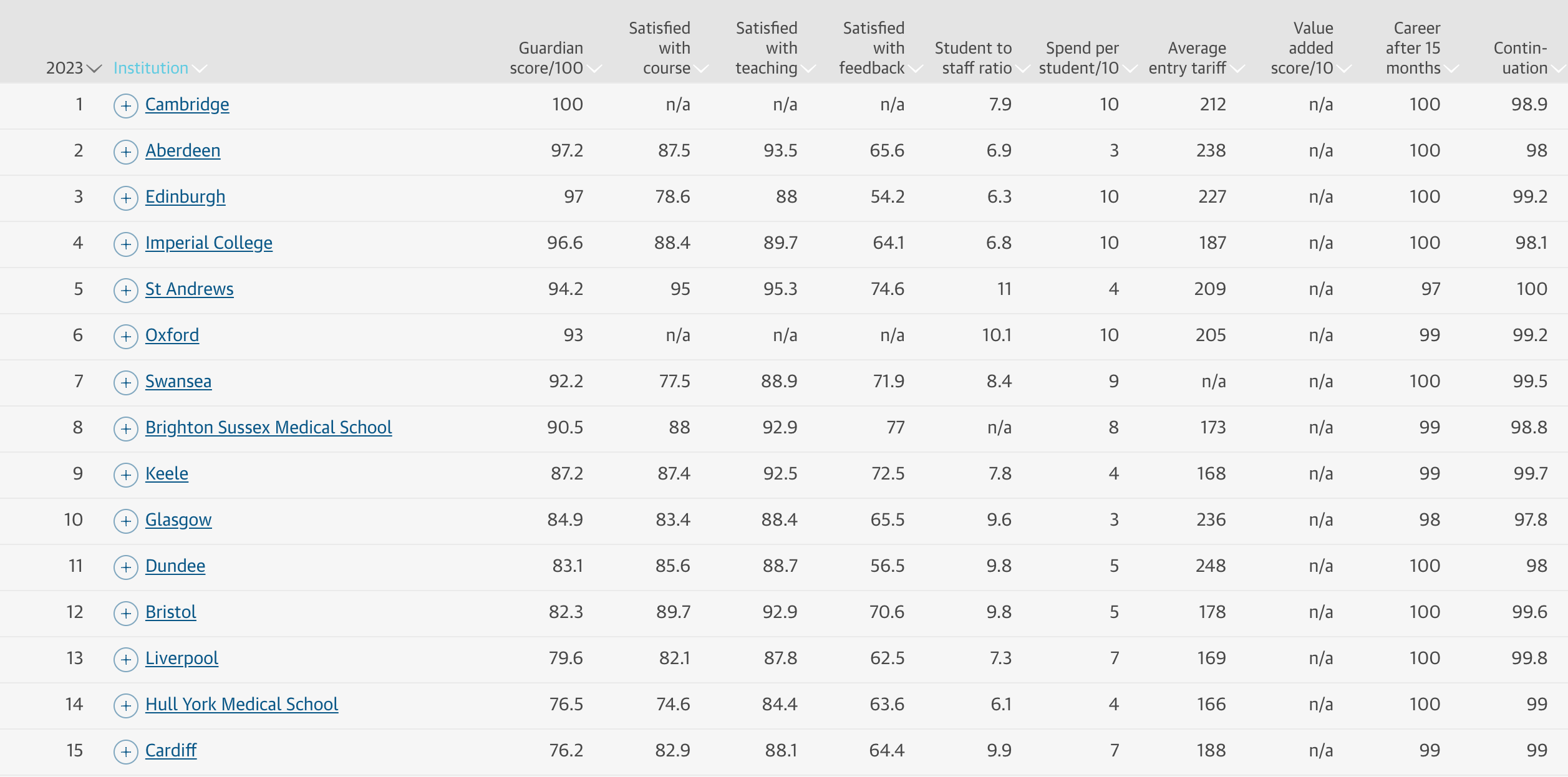 The Guardian Medicine League Tables 2023