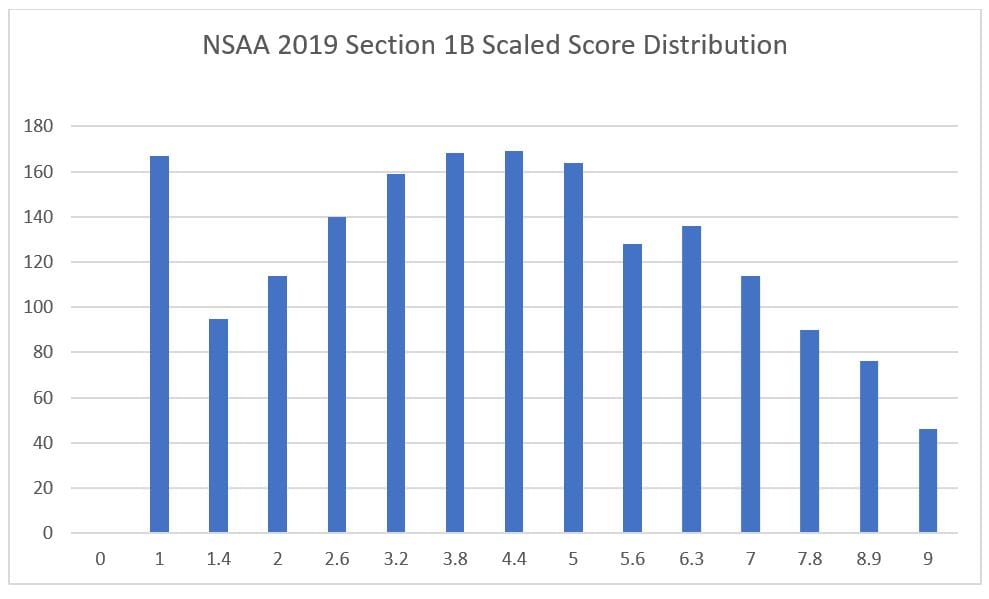 What Is A Good Score For The NSAA Cambridge?