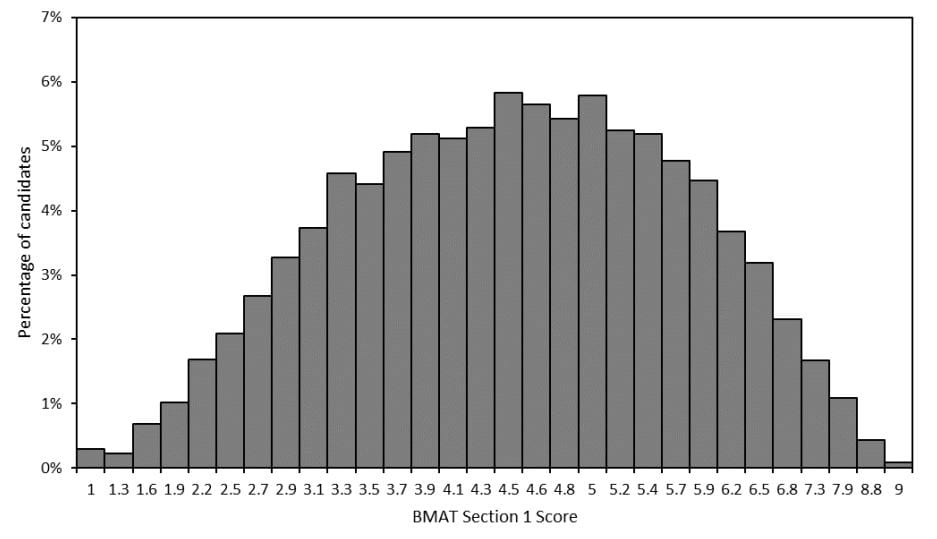 bmat 2020 section 1 scores