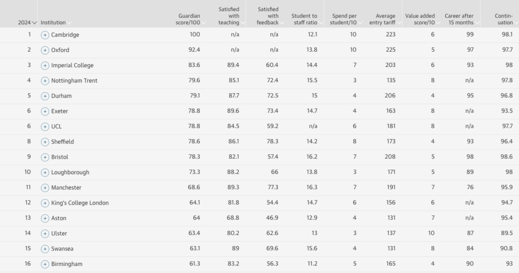 The Guardian General Engineering University League Table 2024