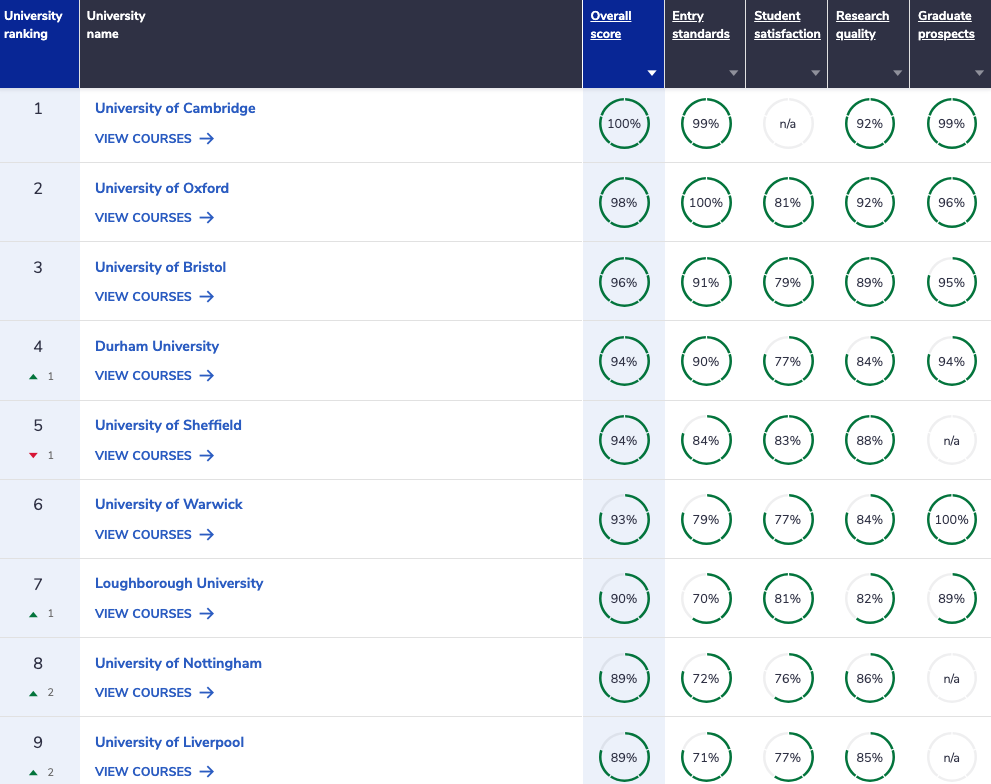 Complete University Guide General Engineering University League Table 2024