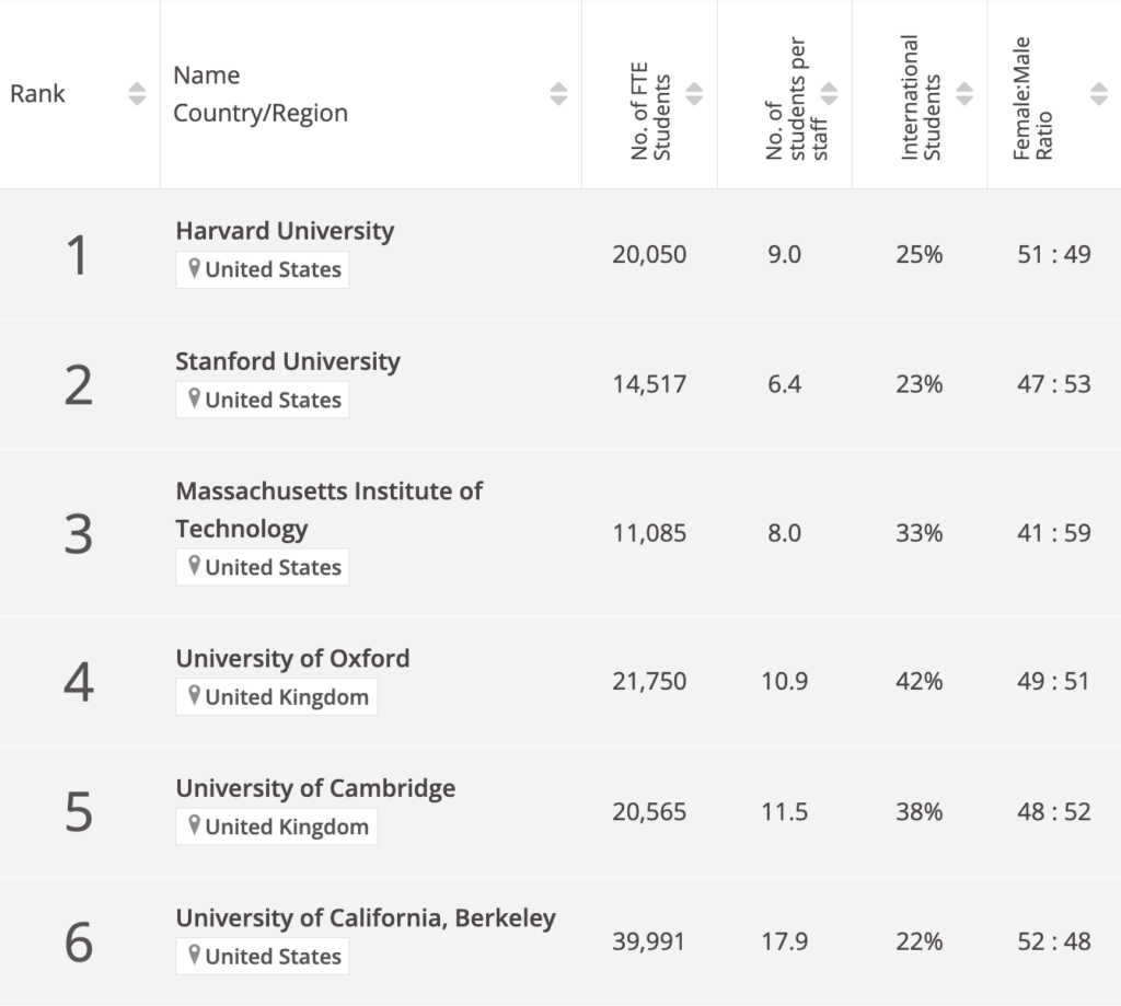 Time Higher Education World Engineering School Rankings 2024