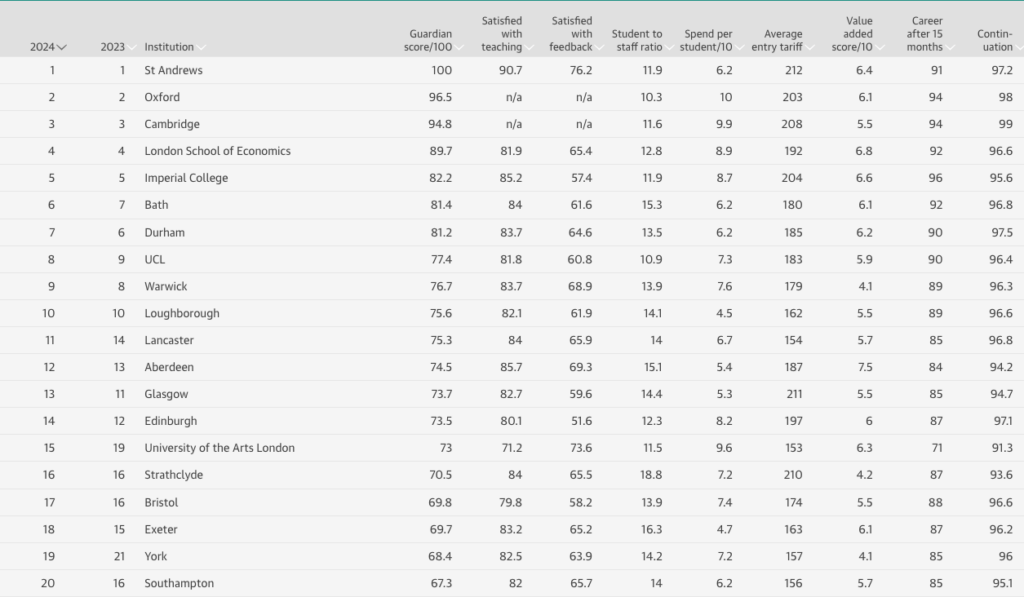 The Guardian Economics University Ranking Top 20 2024