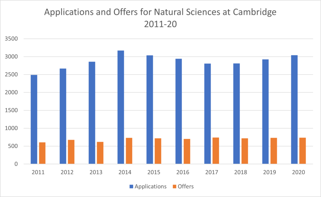 Cambridge engineering offer rate