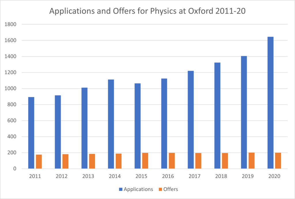 oxford Physics offer rate