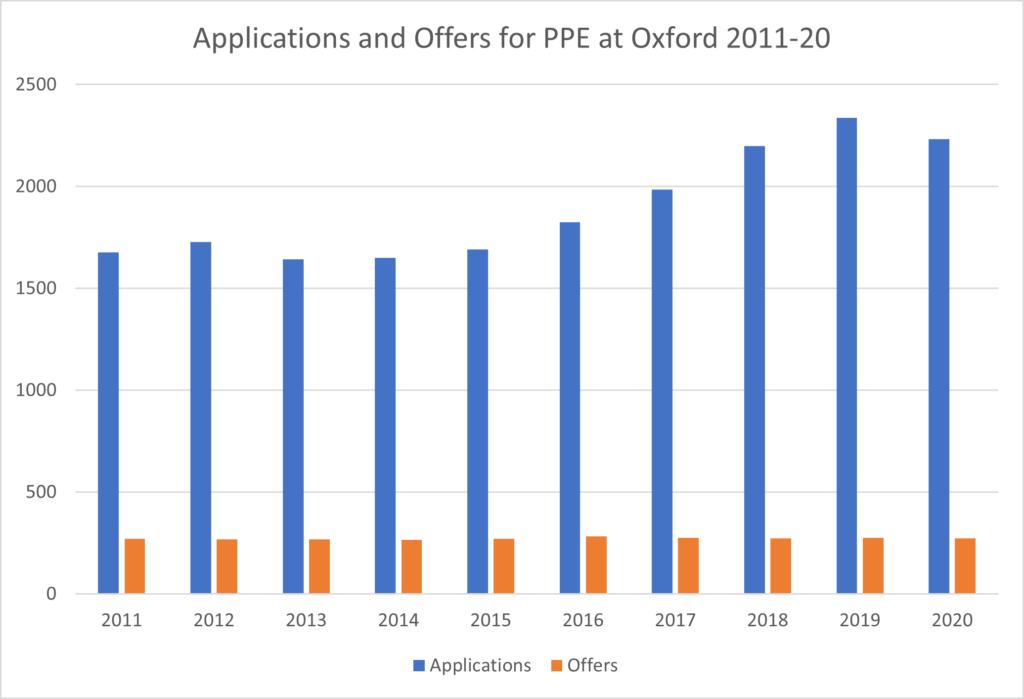 PPE Oxford offer rate