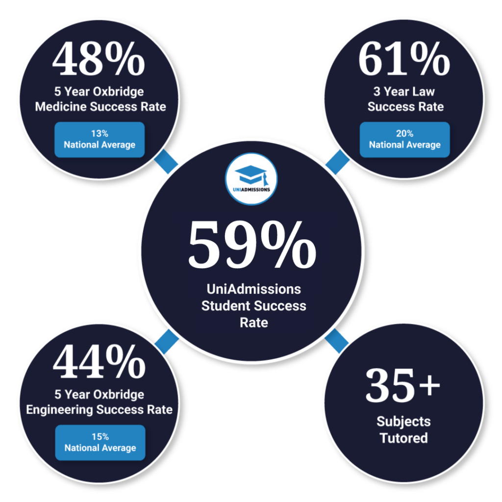 UniAdmissions Success Rates Graphic (2025 Entry)