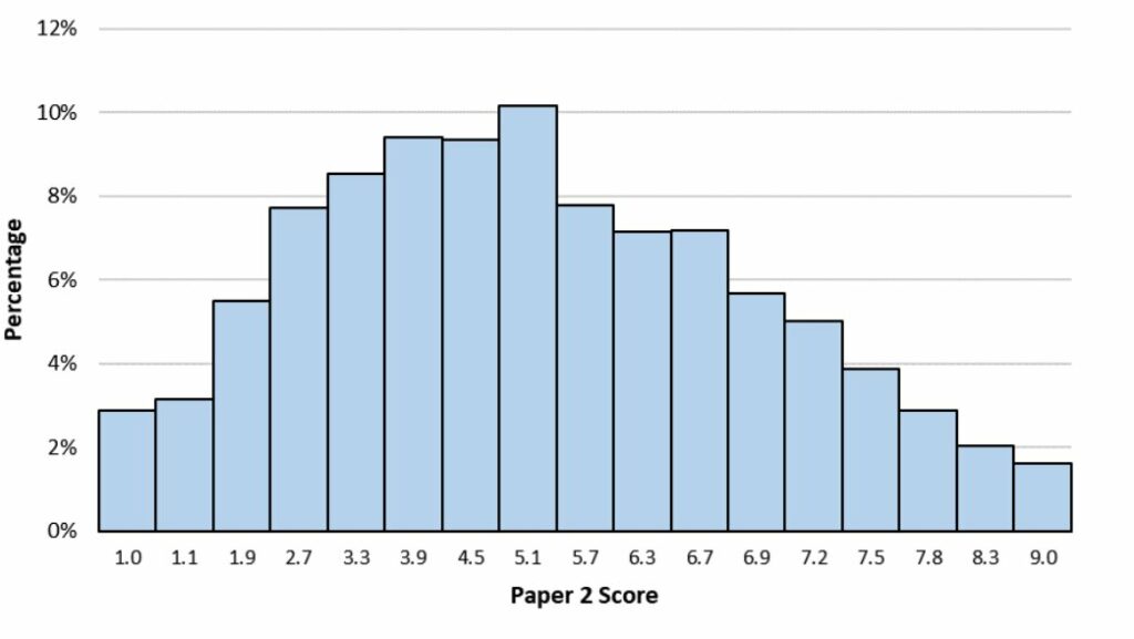 TMUA Paper 2