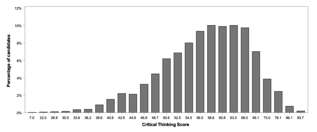 TSA Critical Thinking Results 2023 Graph