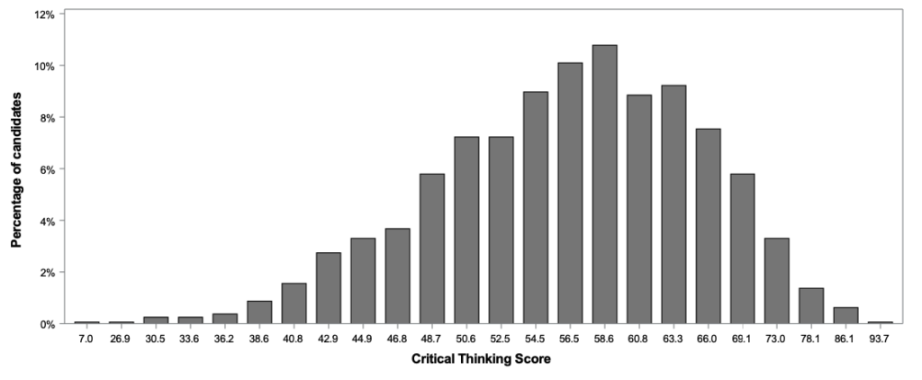 TSA Critical Thinking Results 2023 Graph Section 1 Only