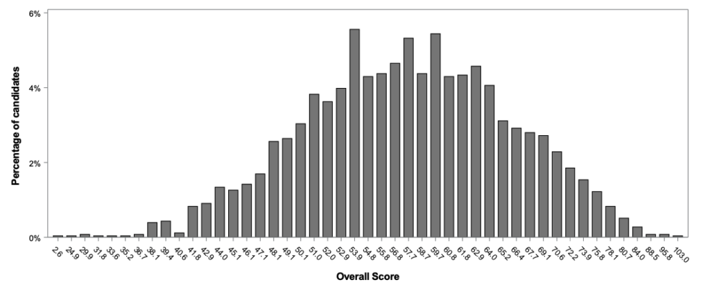 TSA Overall Results 2023 Graph