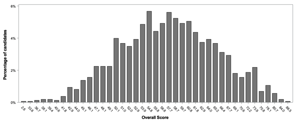 TSA Overall Results 2023 Graph Section 1 Only