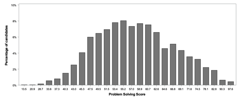 TSA Problem Solving Results 2023 Graph