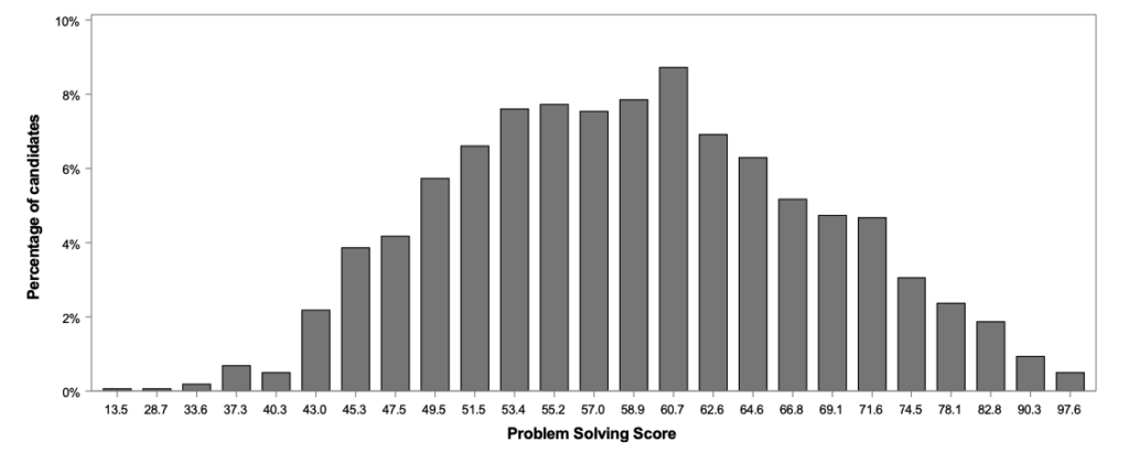 TSA Problem Solving Results 2023 Graph Section 1 Only