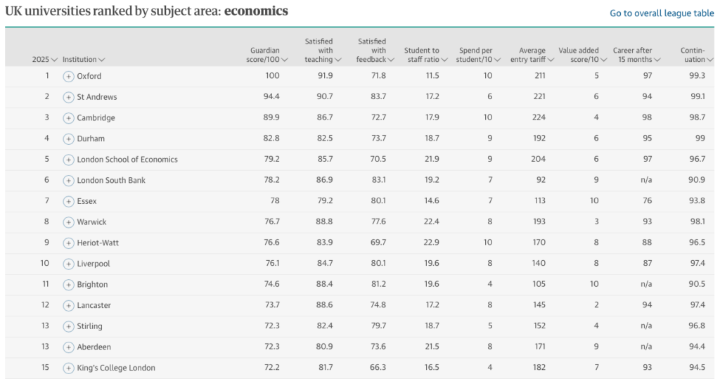 The Guardian Economics Ranking 2025 (1 - 15)