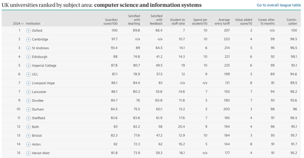 The Guardian Computer Science Ranking 2025 (1 - 15)