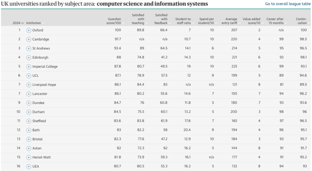 The Guardian Computer Science University Ranking Table 2024 (1 - 16)