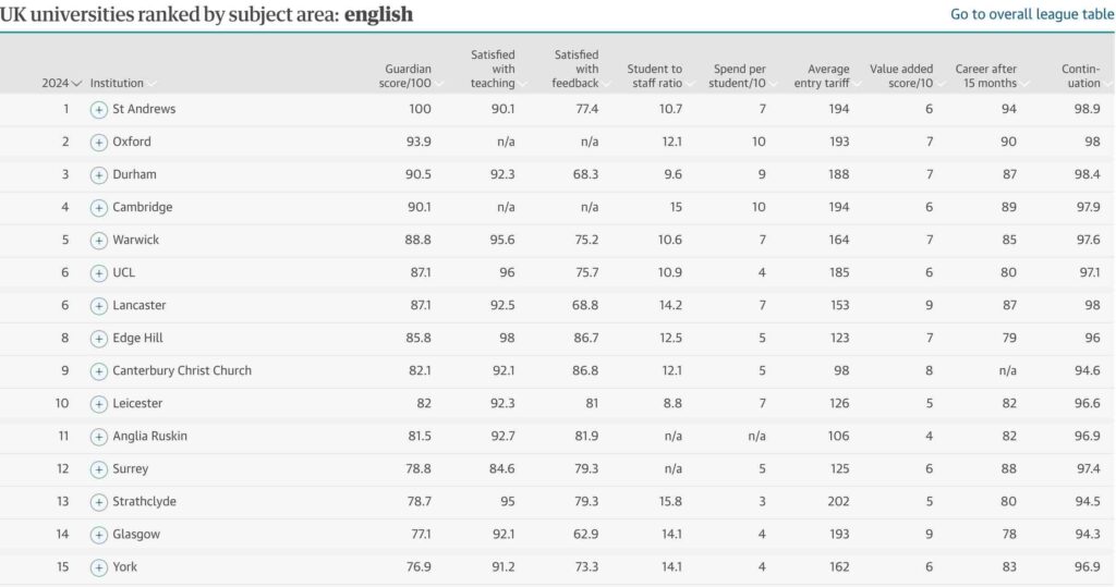 The Guardian English Ranking 2024 (Top 15)