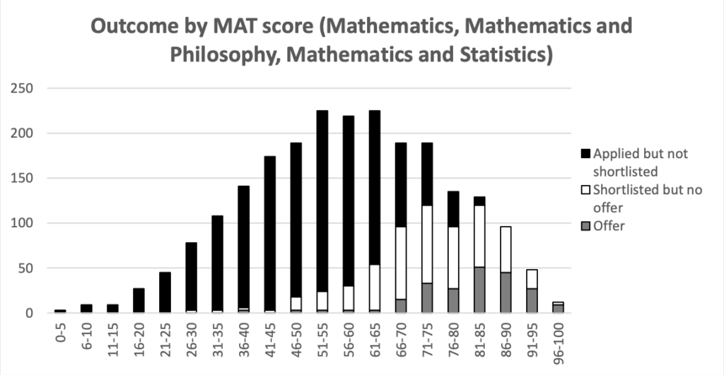 MAT Results Graph 2020