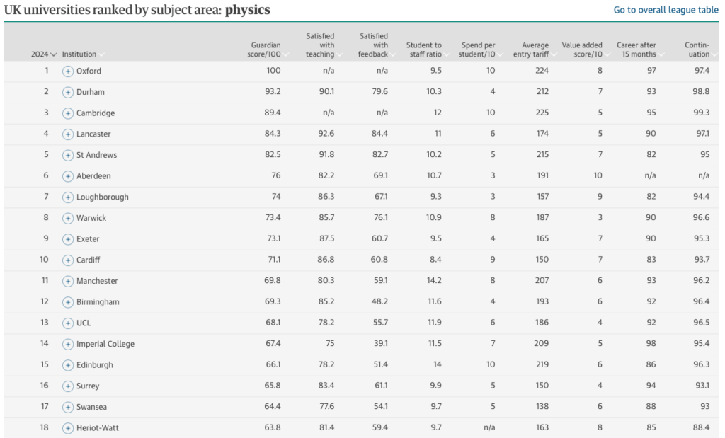 The Guardian Physics Ranking Table 2024 (Top 18)