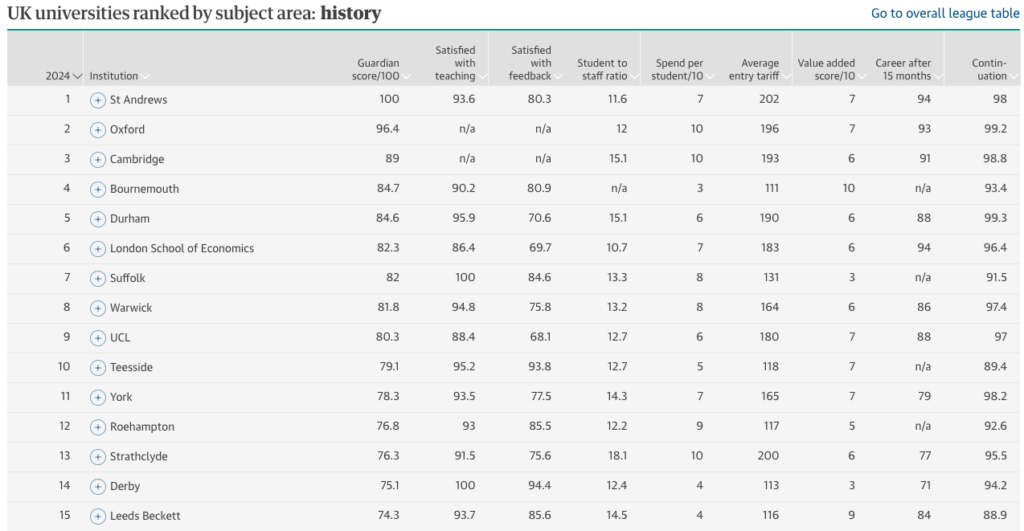 The Guardian History University Ranking 2024 (1 - 15)