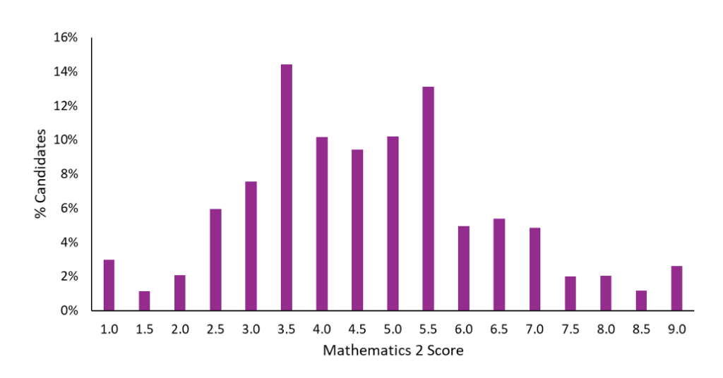 Bar chart displaying ESAT Mathematics 2 Results for October 2024