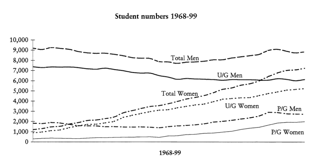 University of Cambridge Male and Female admissions from 1968 - 1999 depicted on a line graph.