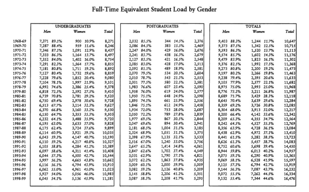 Table featuring University of Cambridge Admissions statistics from 1968 - 1999, seperated by gender. Three sections included; undergraduate, postgraduate and total.